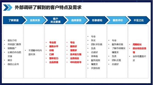 专业品牌咨询公司行舟品牌方法论 用3c定位模型确立高专业度品牌定位