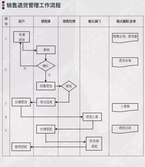 企业管理过程流程图集锦大全 附64张流程图